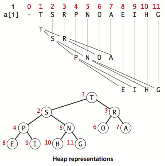 heap representations